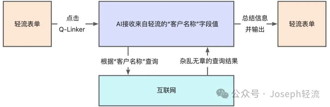 我用轻流搭建了一个具备 AI 能力的 CRM
