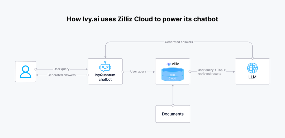 Ivy.ai × Zilliz Cloud：构建 GenAI 驱动的聊天应用