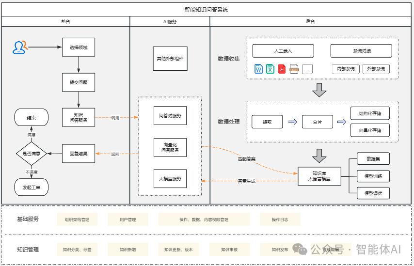 AI赋能客户服务：智能知识问答系统的架构解析