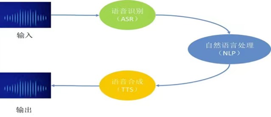 探索——智能语音对话原理