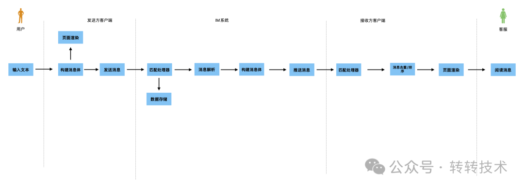 转转客服IM系统：高效沟通背后的技术挑战和解决方案