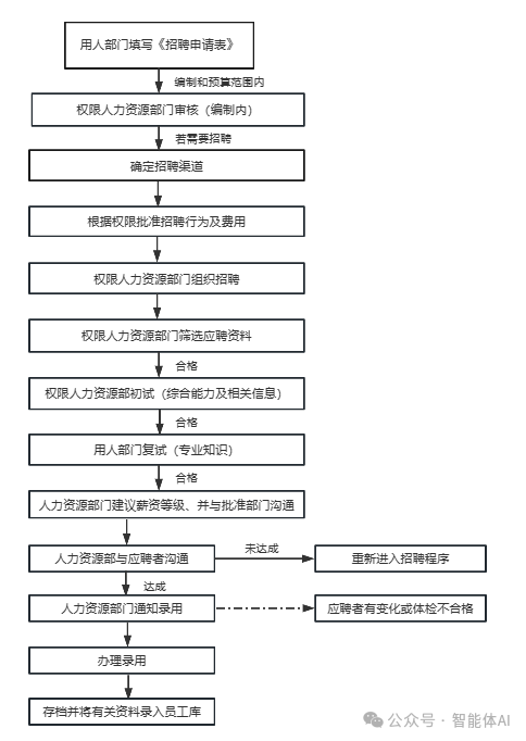 AI在HR的应用全景揭秘：从简历筛选到员工晋升的智能管理解决方案