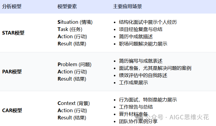 Prompt:思维模型—自我分析与面试篇