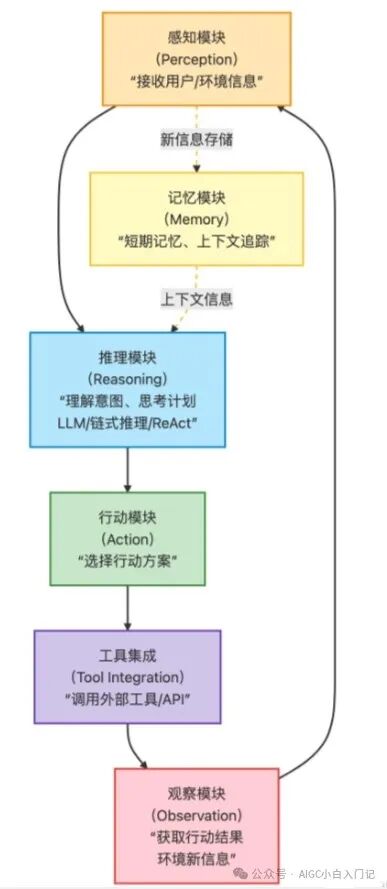 AI Agent 与 Agentic AI 有什么区别