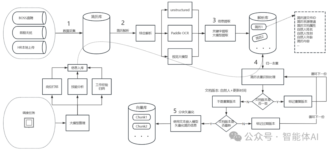 AI+招聘：智能简历筛选技术如何优化HR工作流程？