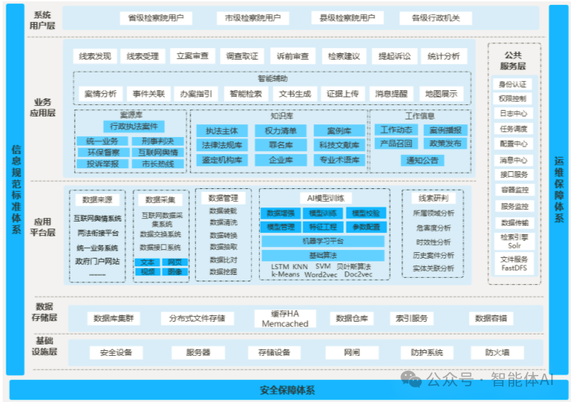 智能辅助办案平台：全方位架构详解