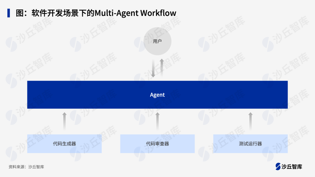 一文了解Agentic Workflow：打造未来企业的智能决策引擎