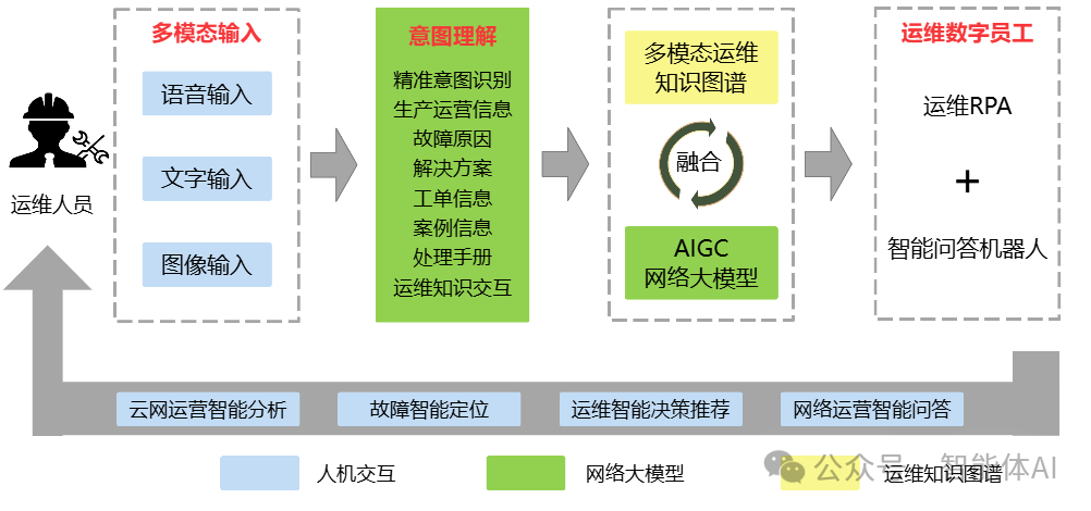 知识图谱与大模型融合方案：网络运维数字员工