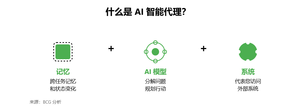 继麦肯锡后，BCG最新报告：AI Agent如何帮助企业实现1人做6人的工作量？