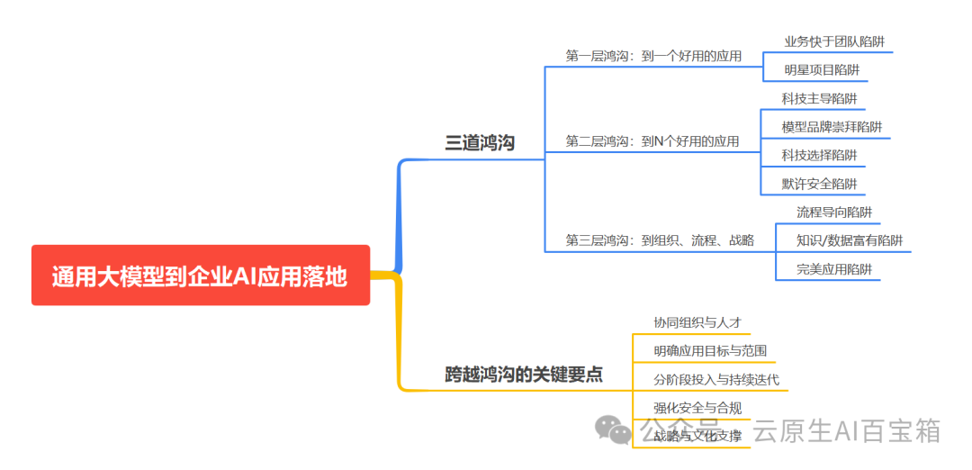 大模型应用落地：三道鸿沟，九大陷阱