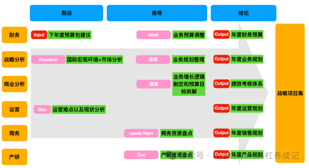 学习笔记：AI Agent 赋能项目管理的探索