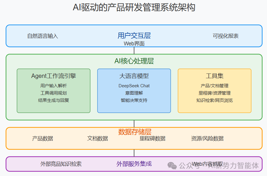 Agent驱动产品研发管理：从此多了个AI产研助手，效率杠杠的！