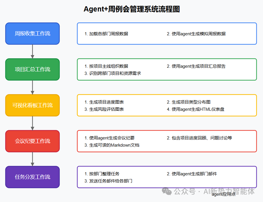 大模型驱动企业管理新范式系列：Agent让你的周例会效率倍增十倍