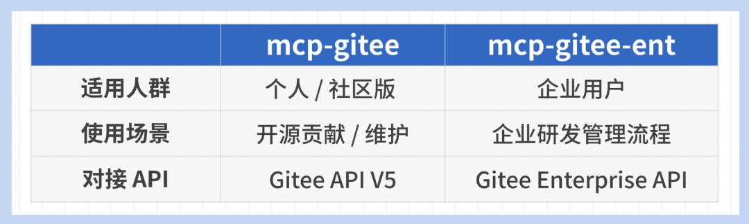 Gitee正式发布企业版MCP Server：让AI深度融入企业研发管理