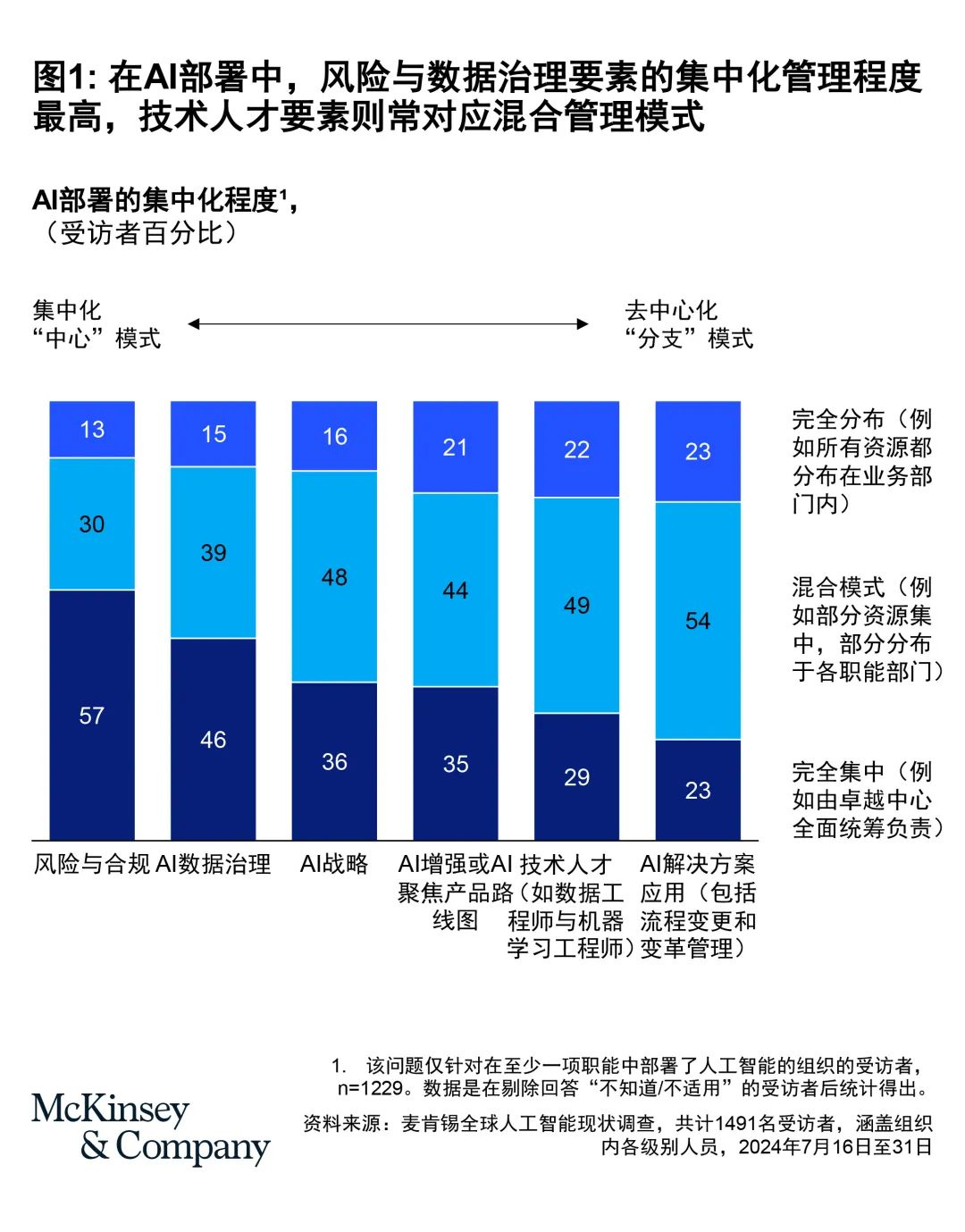 麦肯锡全球AI调研：企业AI部署现状(上篇)