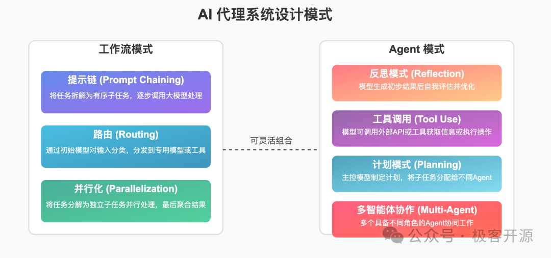 AI Agent系统的核心设计思路和7种常用模式