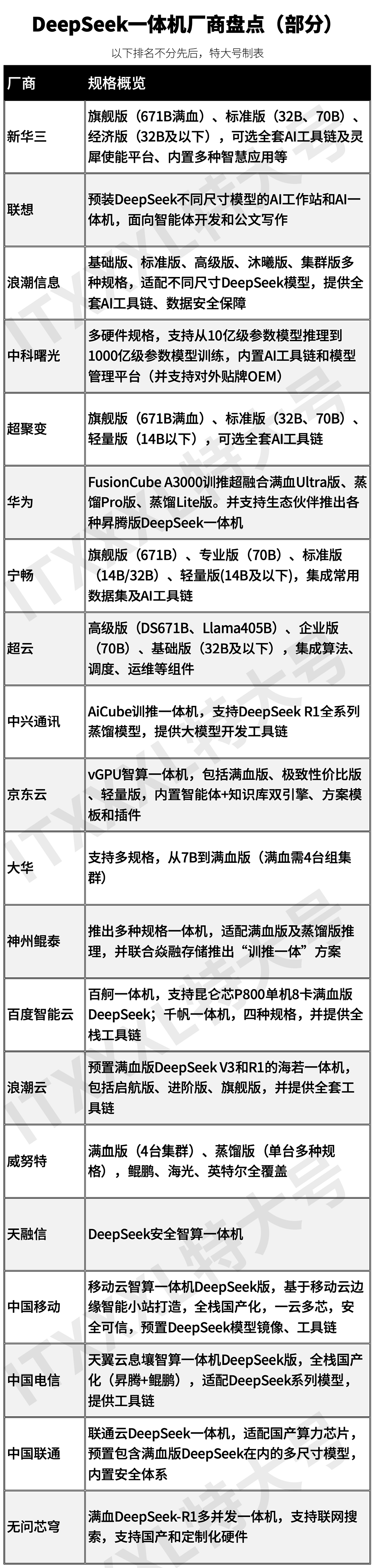 硬仗！各厂家DeepSeek一体机大盘点（含典型配置、参考价、选型建议）