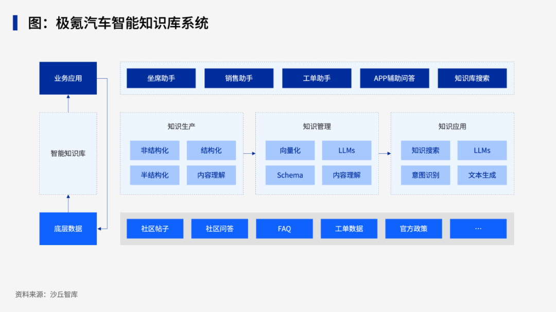 大模型如何解决企业知识管理难题？极氪、哈啰等4家企业实践案例