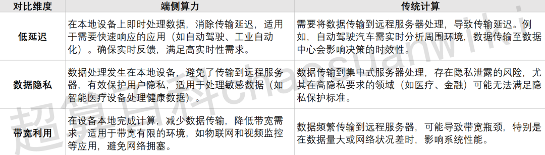 【一文看懂】什么是端侧算力？