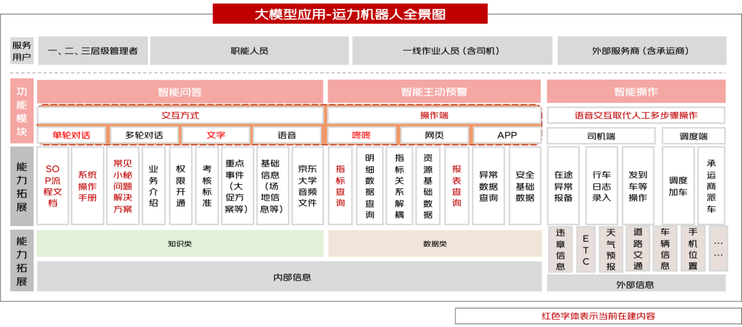 基于大模型搭建运力业务的“小红书”