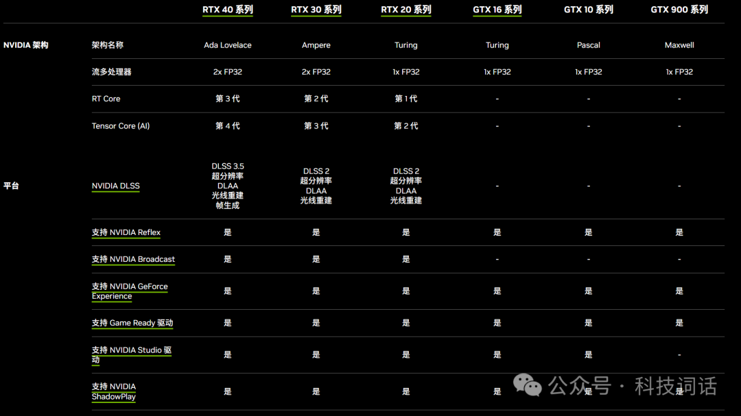 【建议收藏】GeForce RTX系列显卡规格对比