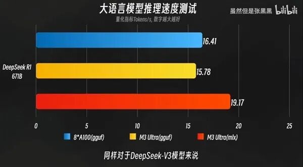8张A100竟被一台苹果电脑干翻？M3 Ultra暴力测试掀翻AI算力认知！