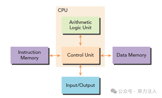 AI Infra 基础知识 - 一文介绍并行计算、费林分类法和 CUDA 基本概念