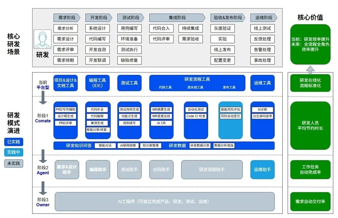 AI在实际生成环境中的提效实践