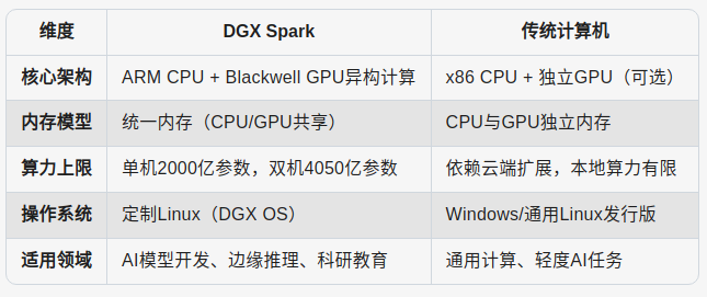 英伟达DGX Spark：重新定义桌面AI开发的超级计算机