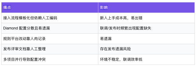提效40%？揭秘AI驱动的支付方式“一键接入”系统