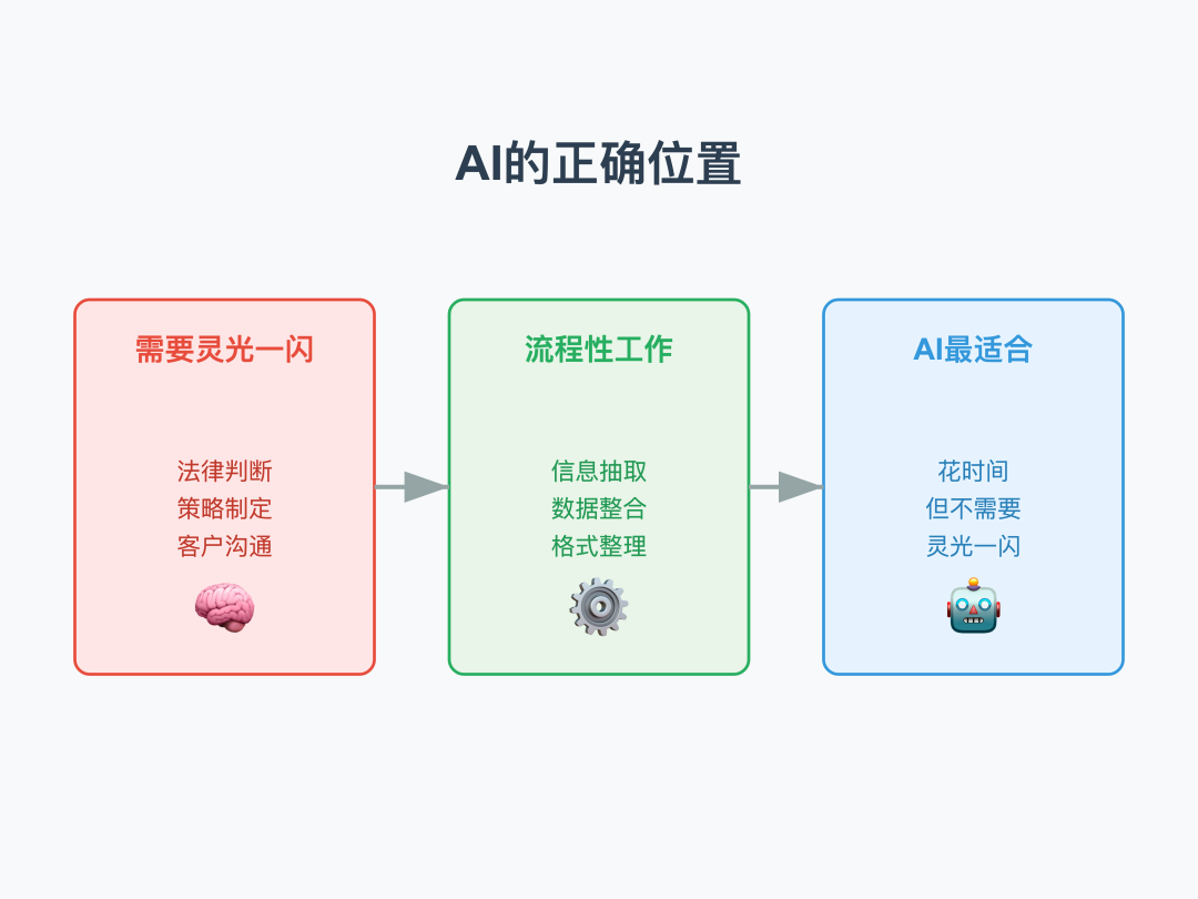 律师用 AI，别只盯着那些“法律 AI 工具”