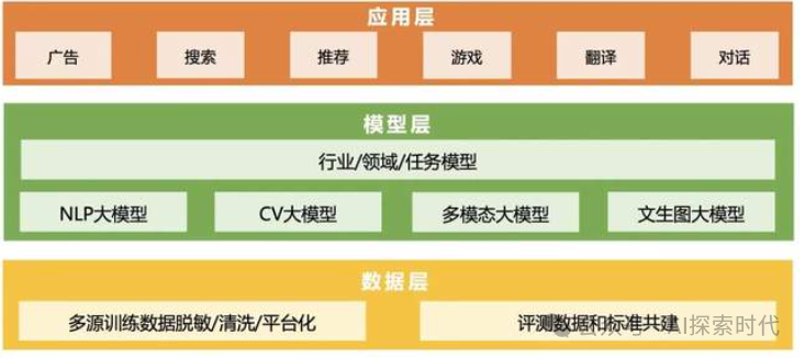 大模型企业化应用是一个系统性问题，而不是纯粹的技术性问题，企业引入大模型需要解决的问题