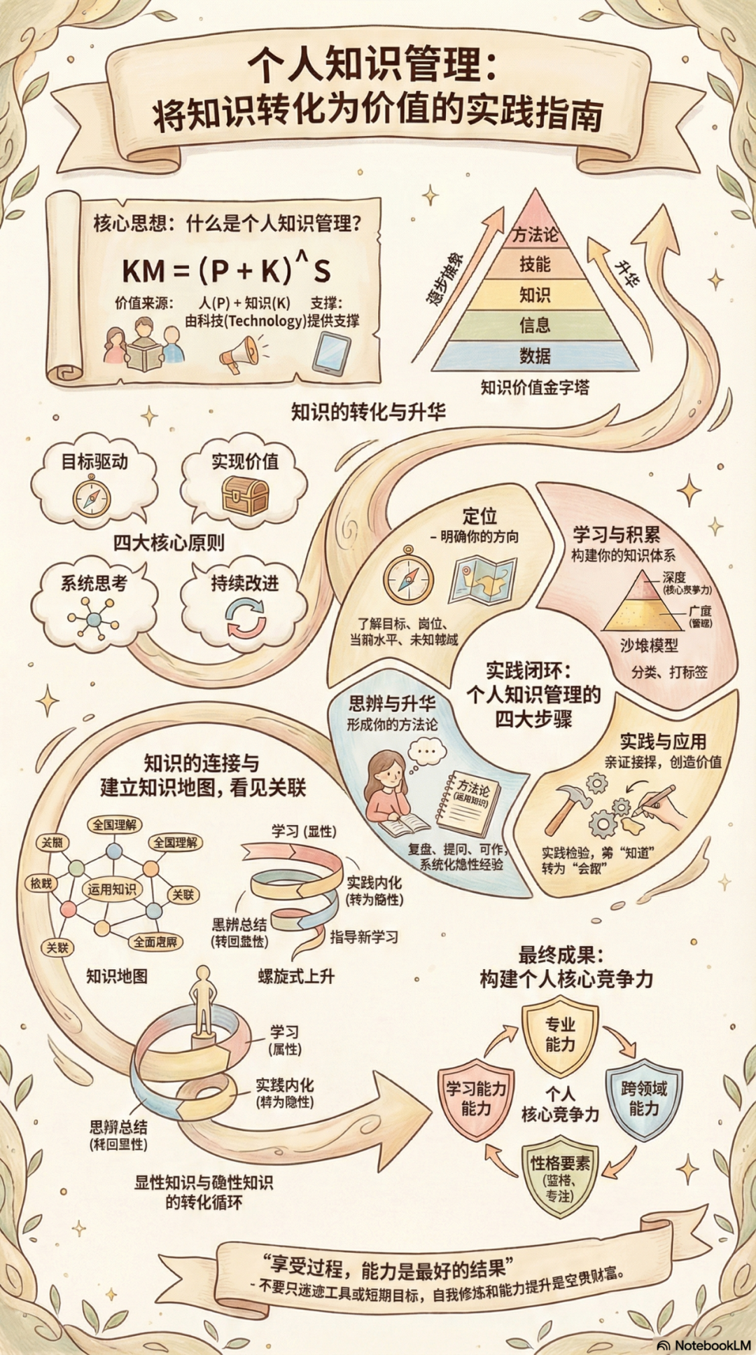 个人知识管理-从知识之旅到智慧人生