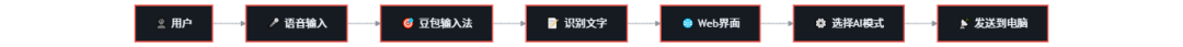 手机说话，电脑就能打字：AIPut让你的语音输入效率翻倍