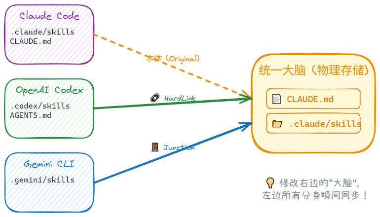 让Claude、Gemini、Codex共用一套大脑（Skills）,5分钟一劳永逸