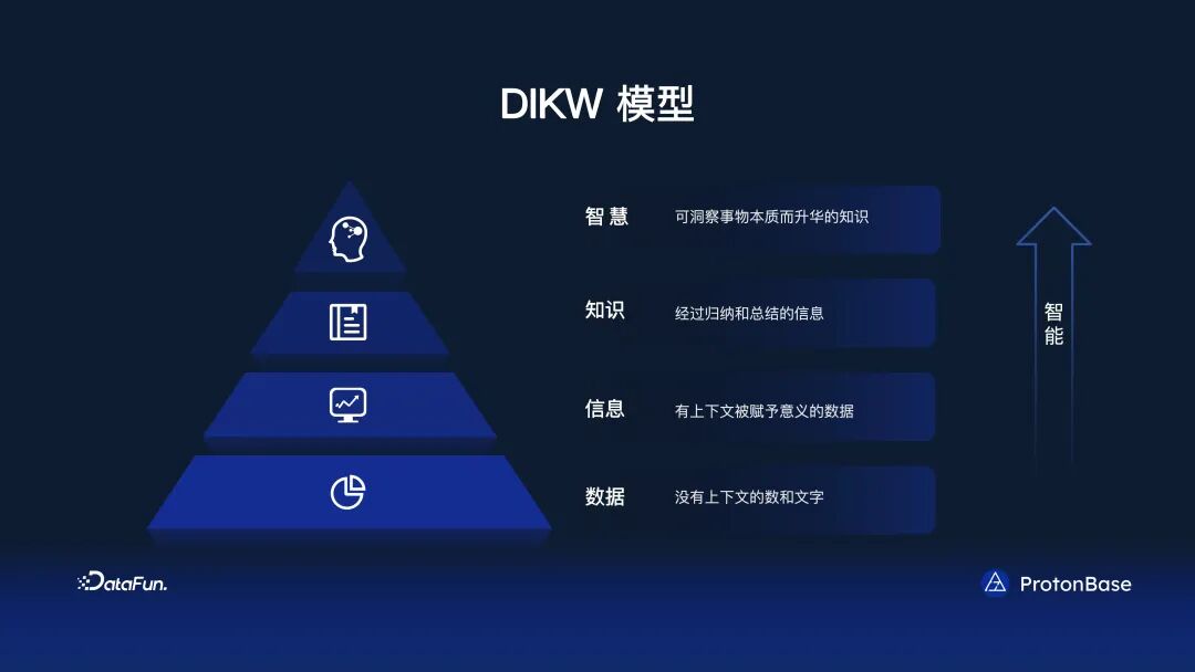 分布式 Data Warebase - 让数据涌现智能