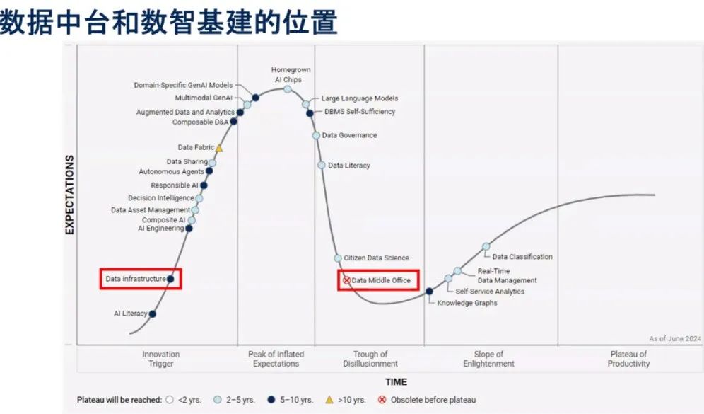 Gartner：数据中台即将消亡，取而代之的是数智基建