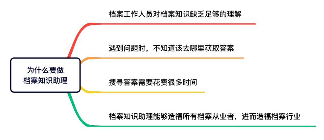 使用AI大模型搭建档案知识助理
