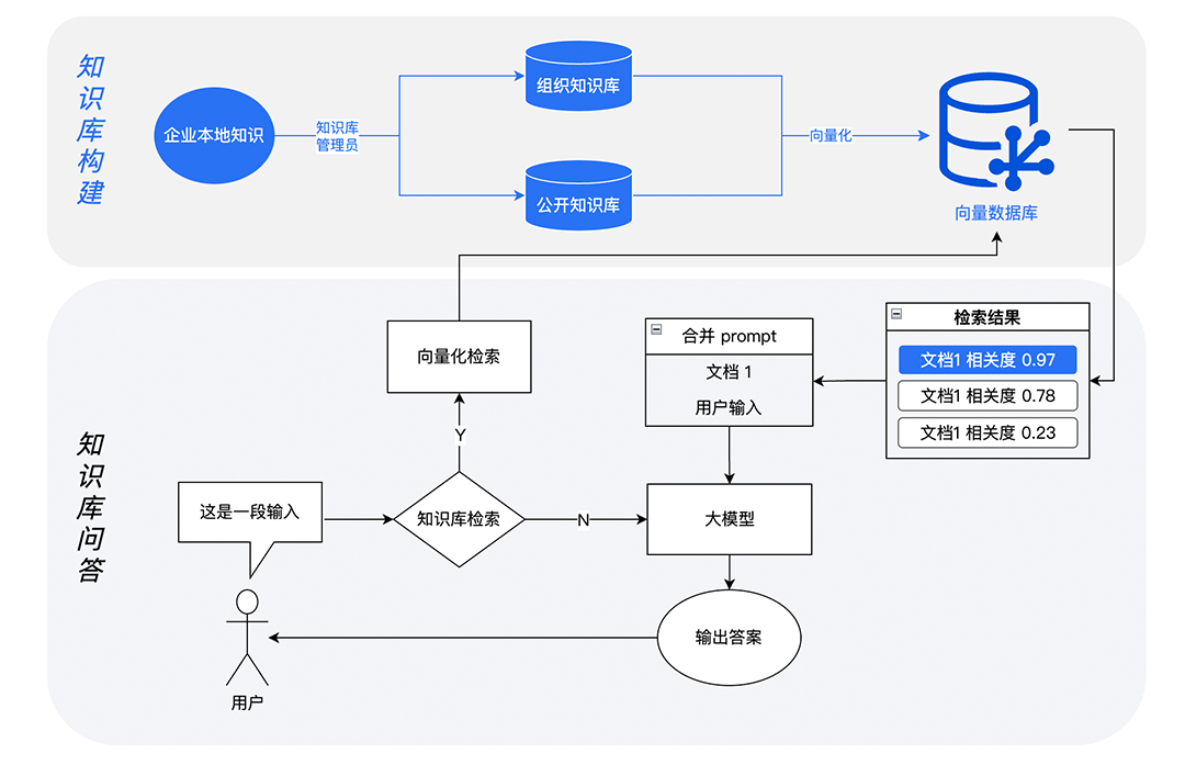 CodeFree：知识库全面开放，让智能问答更专业