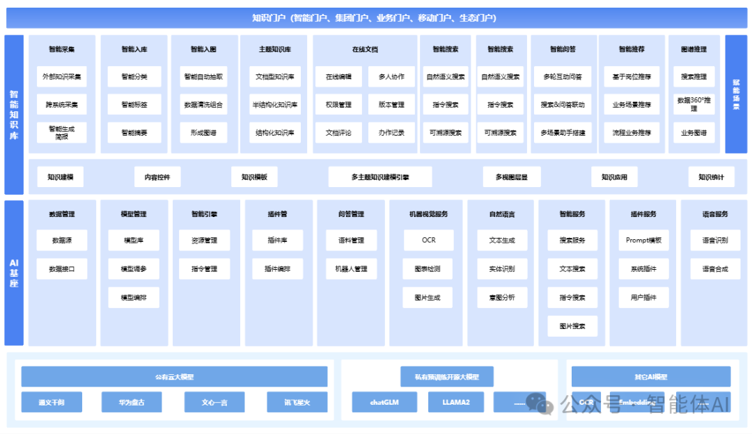 从信息到智慧：深度解析AI智能知识管理平台架构