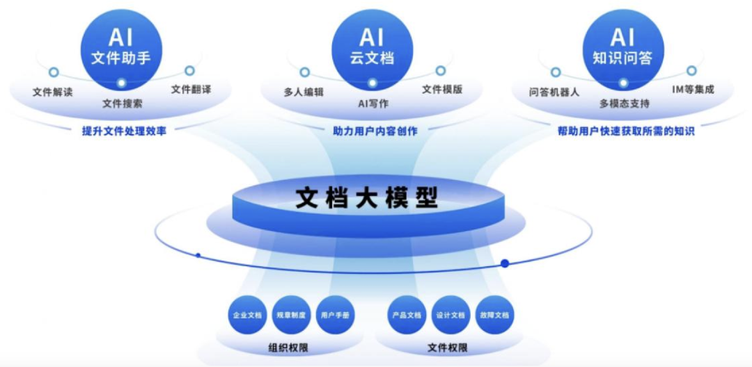 文档大模型，能否真正解决非结构化数据难题