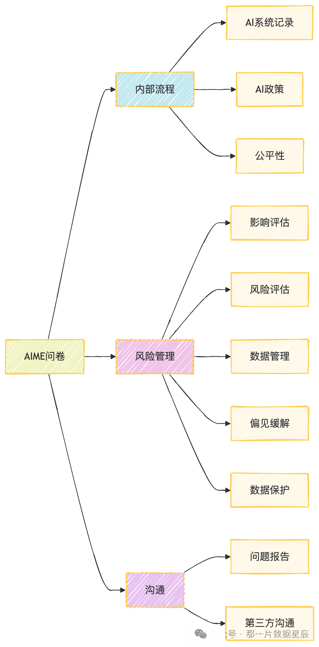 企业 AI 管理的 “即开即用” 宝藏工具 | 英国发布AI管理必备工具之自评估问卷