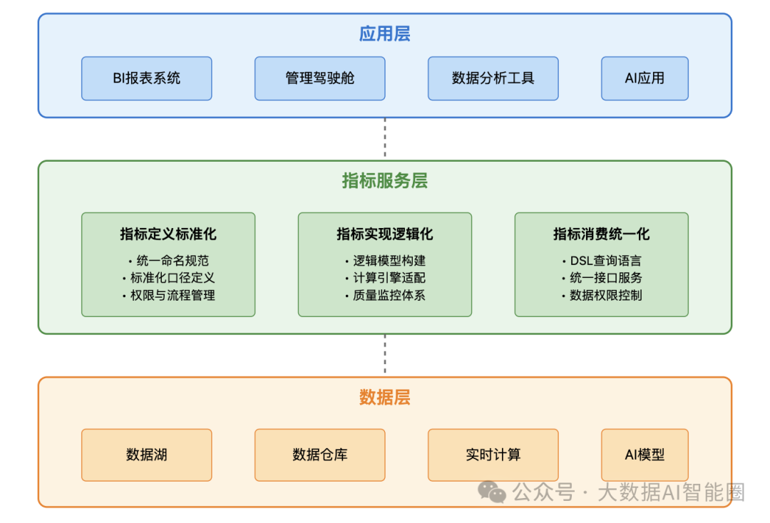 打造会说话的数据体系！一文读懂Data+AI指标革命