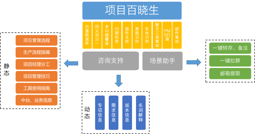 TOP 100Summit 主题分享 | AI助力爱奇艺项目管理实践