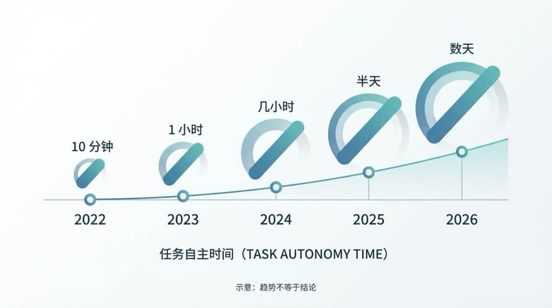 2026建议AI从业者都花每天1小时试验AI