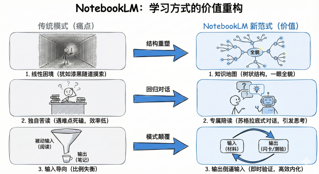 有了 NotebookLM 后，还需要 Obsidian 吗？