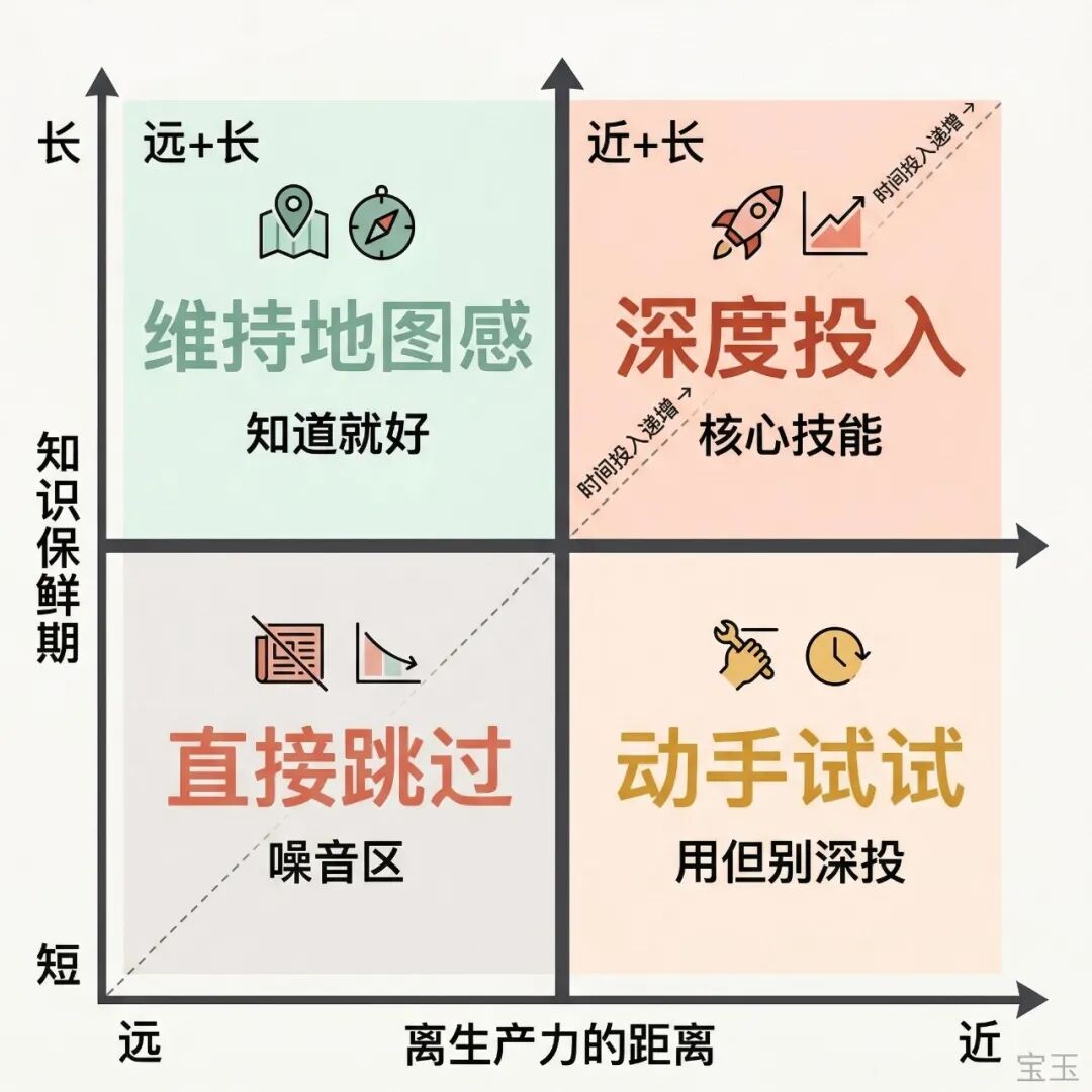 AI 发展太快跟不上？一张四象限图帮你做减法