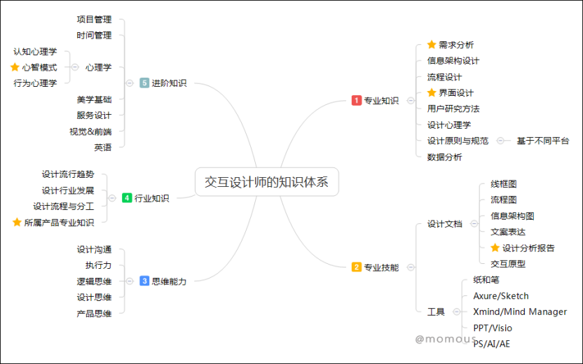 为什么要构建个人知识体系？