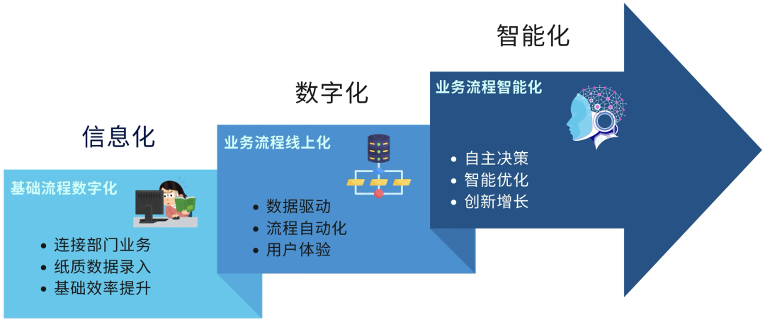 从数字化到智能化，企业级智能体洞察