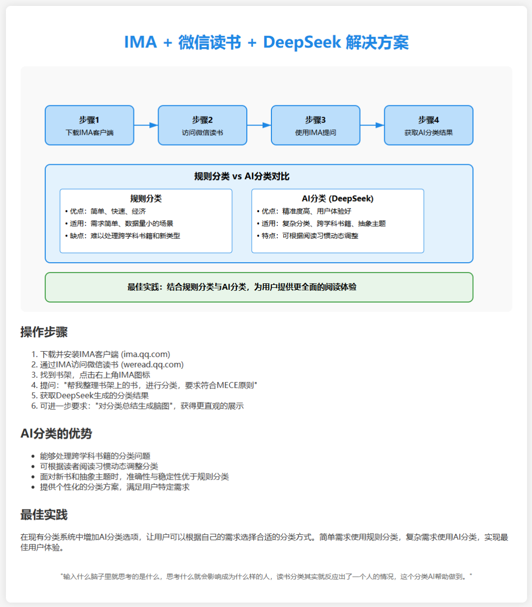 用腾讯ima对微信读书书架分类，还是DeepSeek懂我
